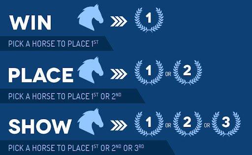 Win place and show wagers have their place in the betting world, but it is important to pick your spots wisely.