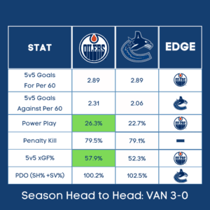 Regular Season Performance: Season Head to Head: VAN 3-0