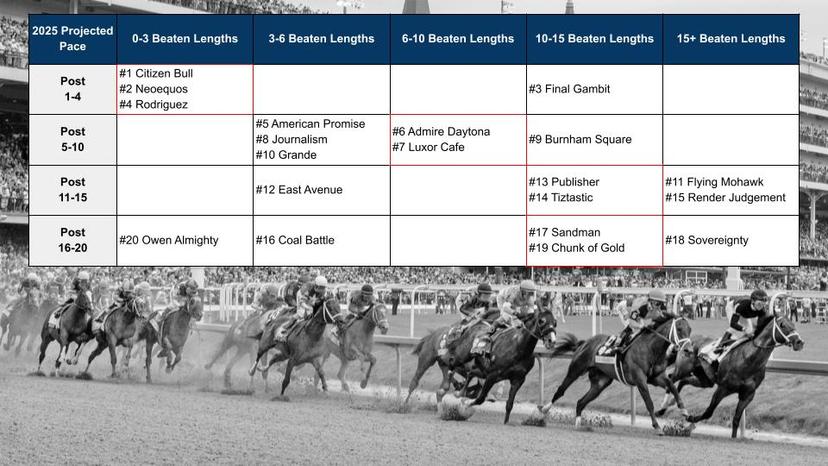 2025 Projected Kentucky Derby Pace by Post Positions