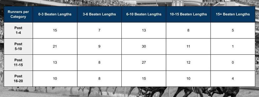 Kentucky Derby Pace and Post Runners since 2013
