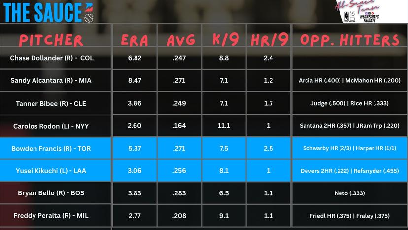 MLB Pitching Matchups for June 3