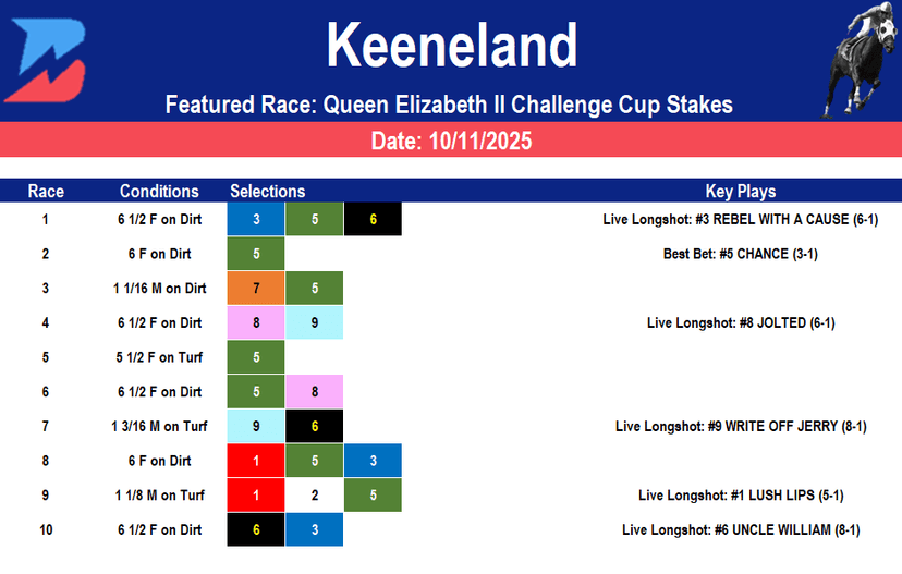 Keeneland Picks: Saturday QE II Challenge Cup Stakes (10/11/25)