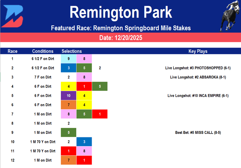 Remington Park Picks: Springboard Mile Analysis (12/20/2025)