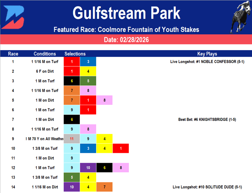 Gulfstream Park Picks: Fountain of Youth Kentucky Derby Prep (02/28/2026) 