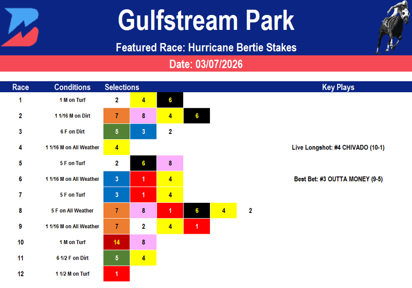 Gulfstream Park Picks: Grade 3 Hurricane Bertie (03/07/2026)