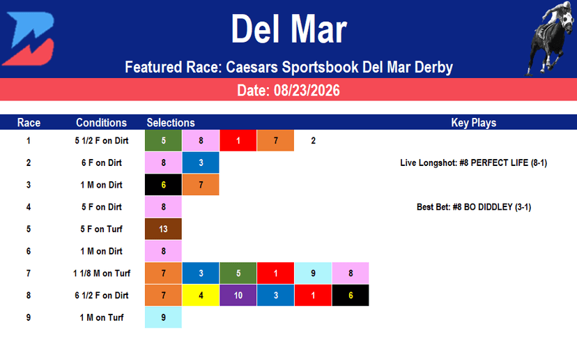 Del Mar Picks: Grade 2 Del Mar Derby (8/23/2026)