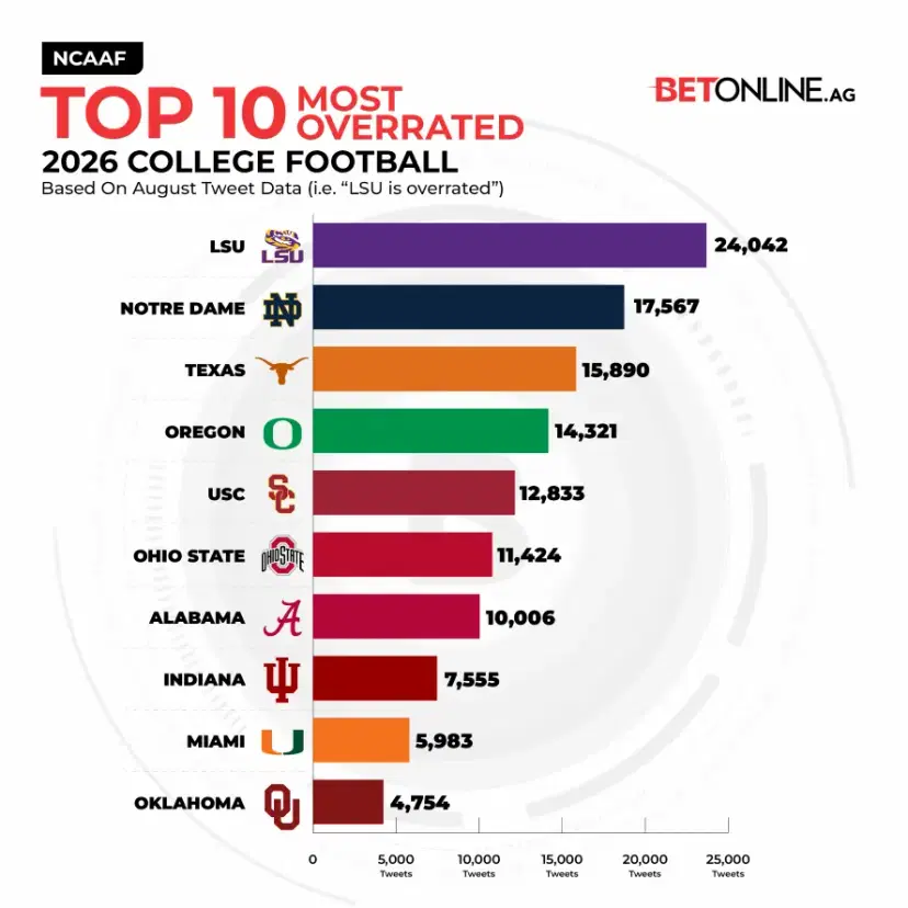betonline top 10 overrated NCAAF teams