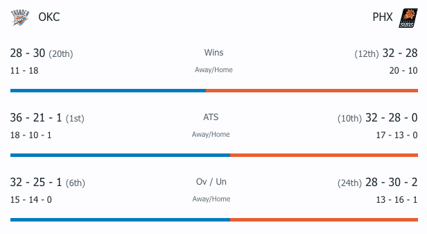 Suns Thunder Betting Record