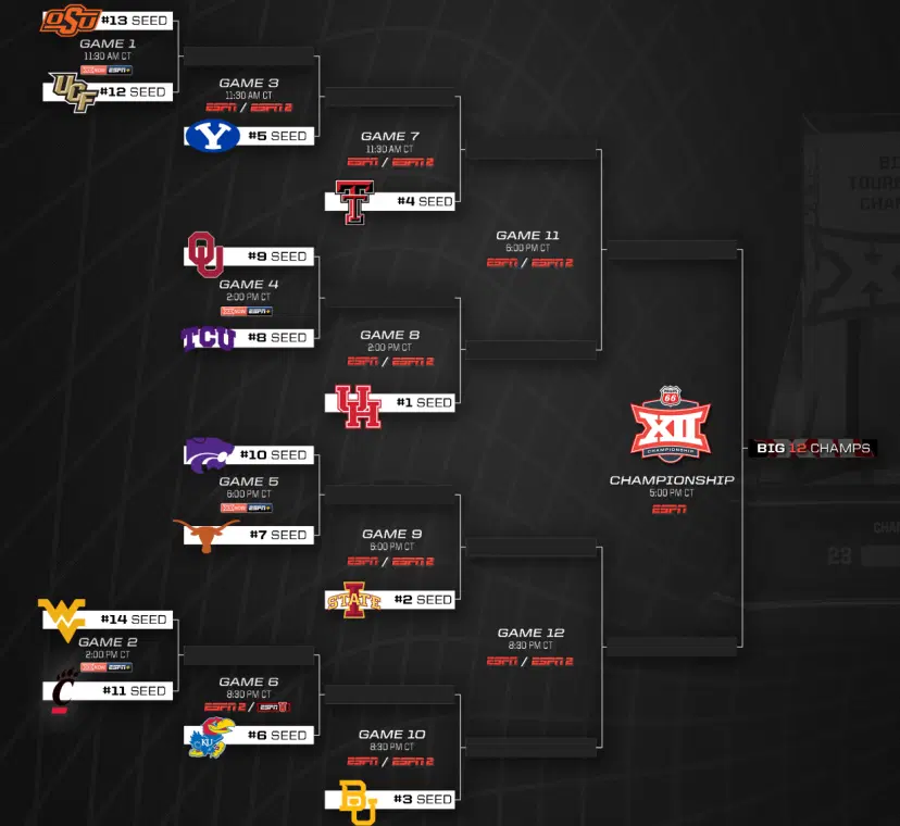 Big 12 Conference Tournament: Preview, Odds & Best Bets