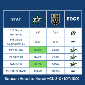 Dallas vs Vegas NHL Playoffs