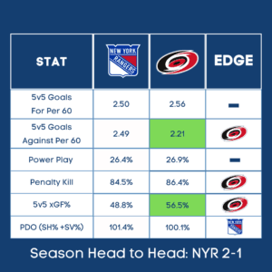 New York Rangers vs Carolina Hurricanes Playoffs