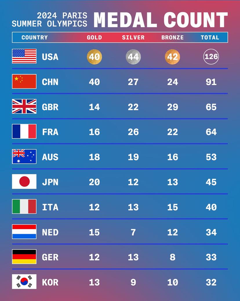 The United States won the most medals at the 2024 Paris Olympics