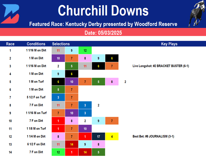 Kentucky Derby Full Card Analysis (5/3/2025)