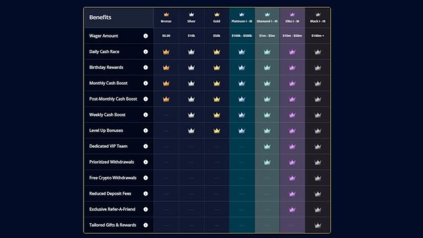 Sportsbetting.ag VIP rewards program levels and rewards