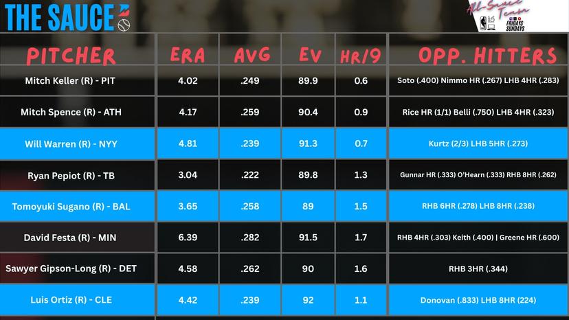 MLB Pitcher Report