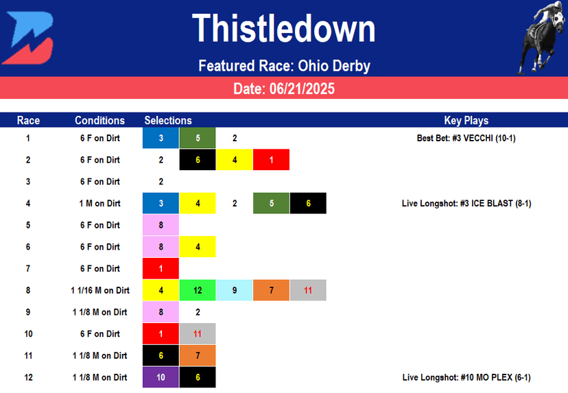 Thistledown Picks- Ohio Derby (06/21/2025)