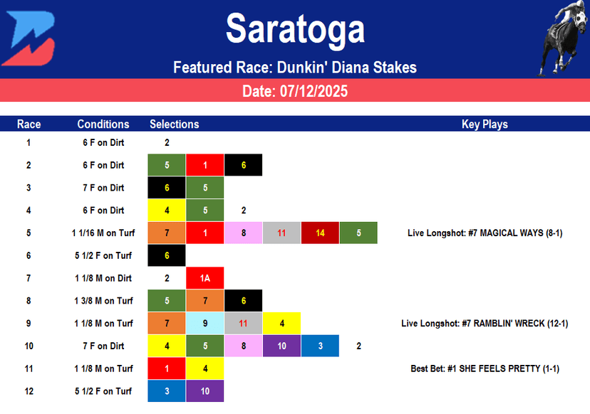 Saratoga Picks: Diana Stakes (07/12/2025)