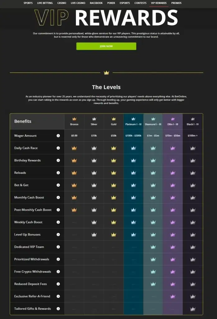 BetOnline Casino VIP Rewards