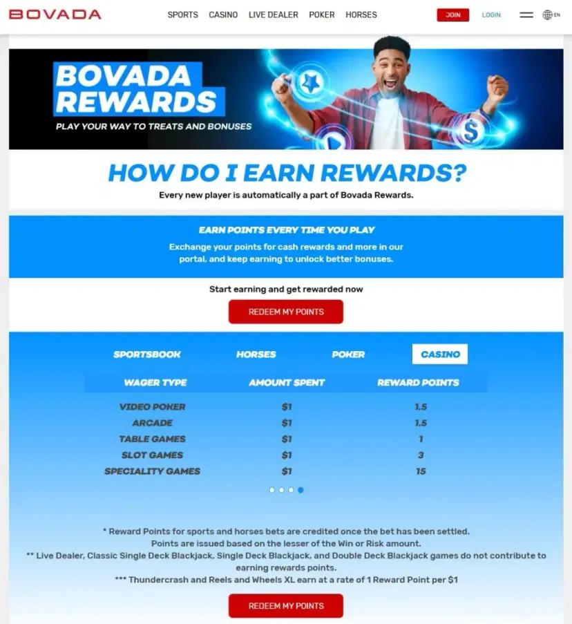 Bovada Casino Rewards