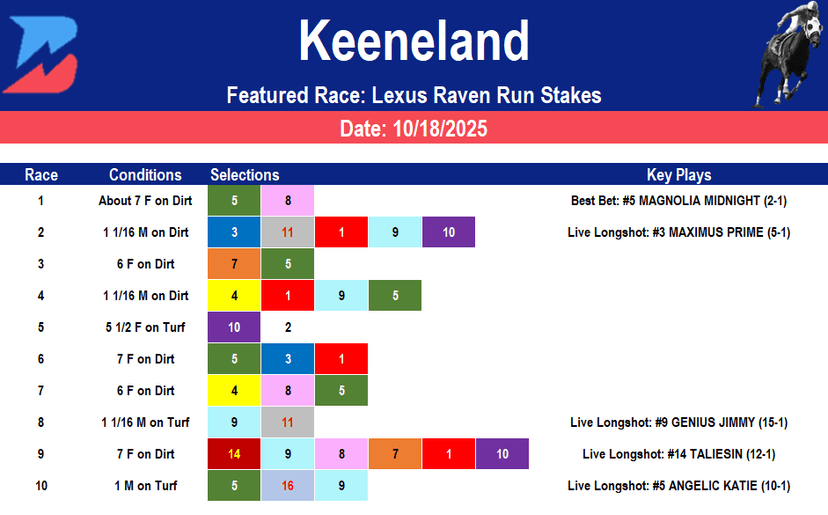 Keeneland Picks: Saturday Lexus Raven Run Stakes (10/18/2025)