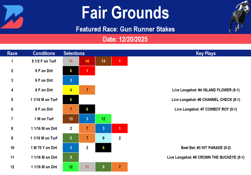 Fair Grounds Picks: Gun Runner Stakes (12/20/2025)