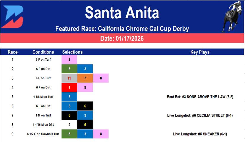 Santa Anita Picks: Cal Cup Derby (1/17/2026)