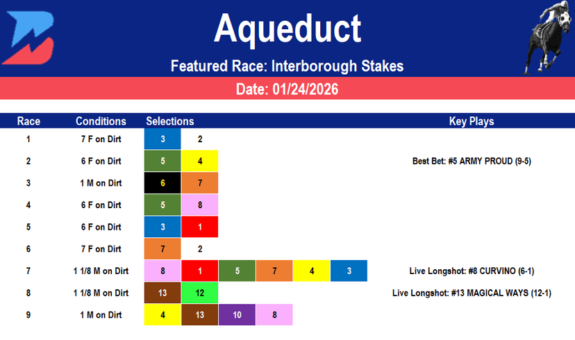 Aqueduct Picks: Interborough Stakes (01/24/2026)