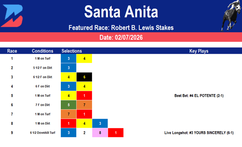 Santa Anita Picks: Kentucky Derby Points Race Analysis (02/07/2026)