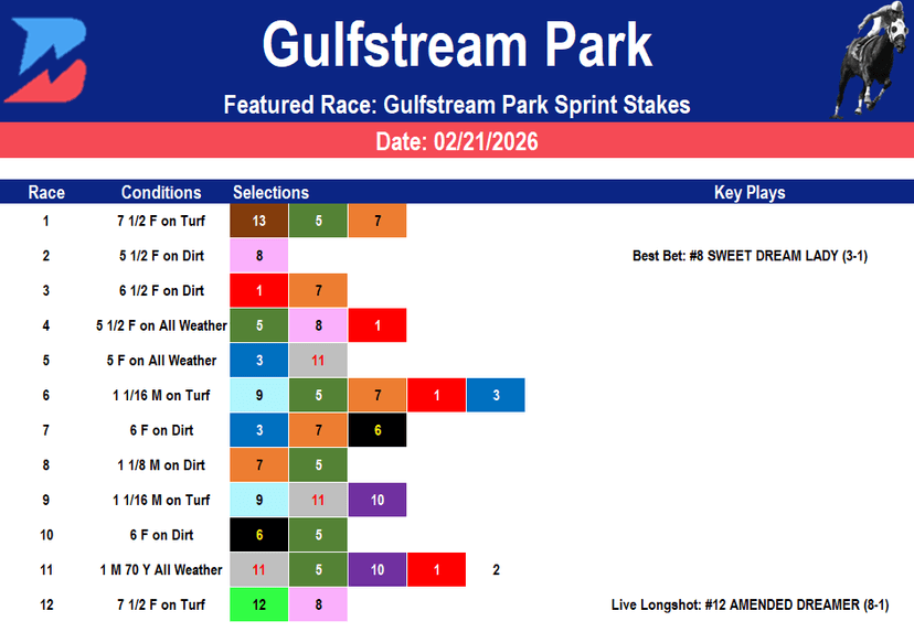Gulfstream Park Picks: Gulfstream Sprint Stakes (2/21/2026)