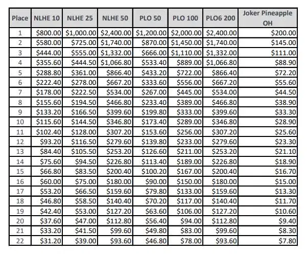 $180k Poker Cash Game Circuit The Circuit Payouts