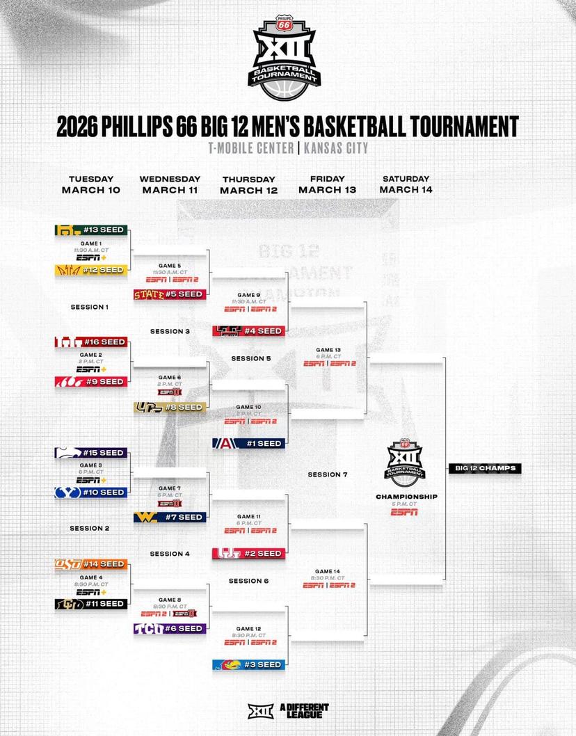 The Big 12 Conference Tournament takes place in Kansas City, where it's been played since the 2010 season - Big 12 Conference Tournament Picks