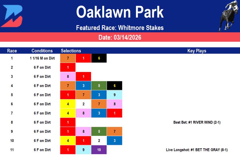 Oaklawn Park Picks: Grade 3 Whitmore Stakes (3/14/2026)
