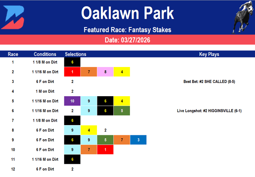 Oaklawn Park Picks: Grade 2 Fantasy Set Stage For Kentucky Oaks (3/27/2026)