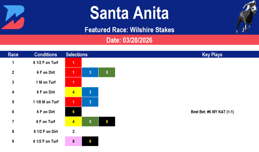 Santa Anita Picks: Grade 3 Wilshire Stakes (3/28/2026)