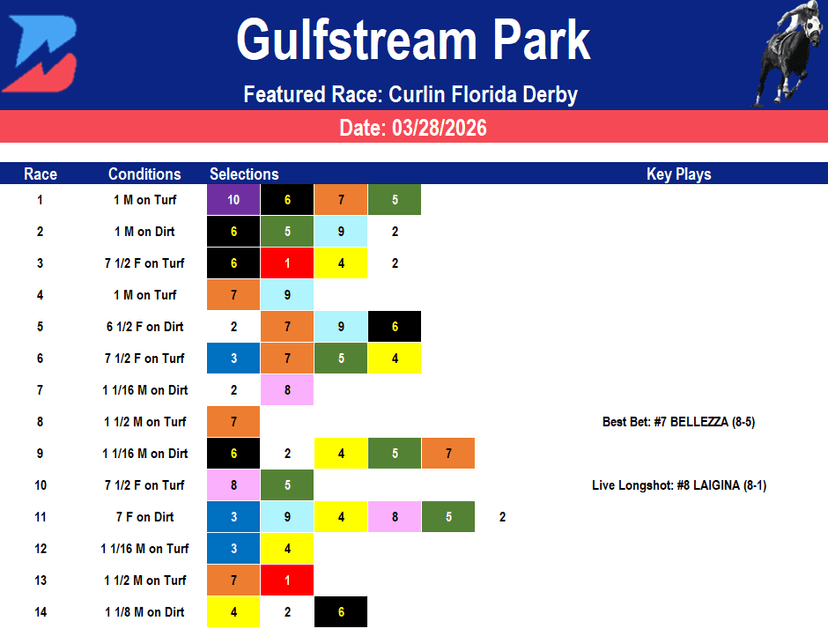 Gulfstream Park Picks: Curlin Florida Derby Stamps Ticket To Kentucky (3/28/2026)