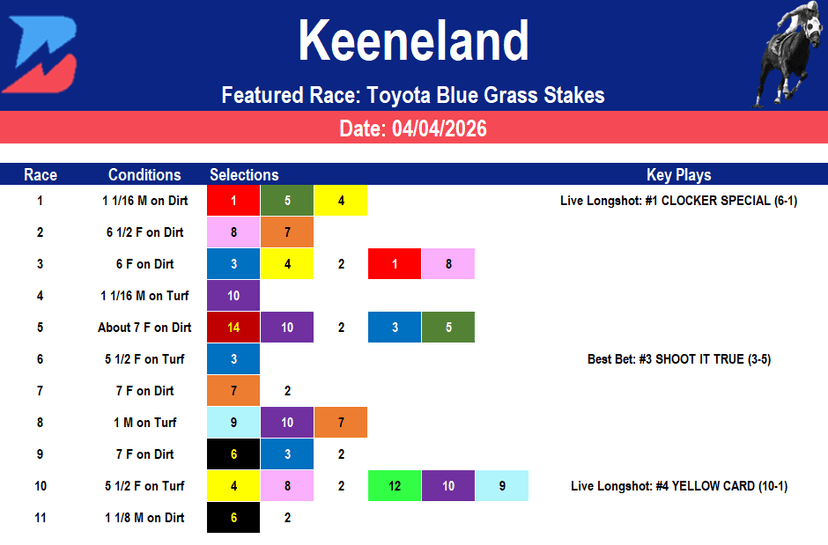 Keeneland Picks: Blue Grass Kentucky Derby Prep Analysis (4/4/2026)