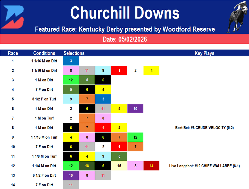 Churchill Downs Picks: Kentucky Derby Card Analysis (5/2/2026)