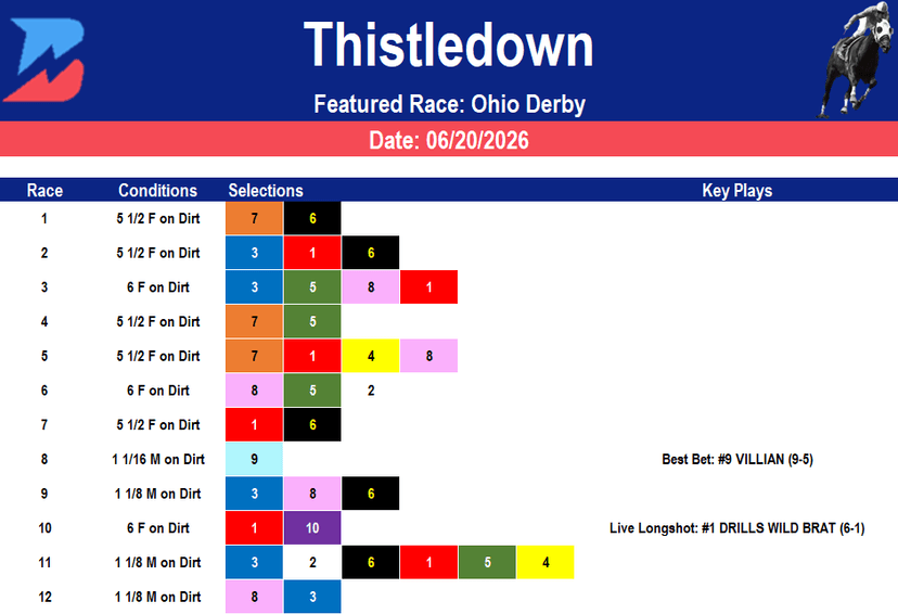 Thistledown Picks: Ohio Derby Analysis (6/20/2026)